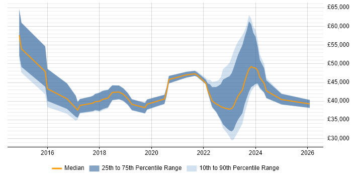 Salary distribution trend for jobs in West Wales citing User Stories