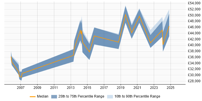 Salary distribution trend for jobs in West Wales citing Validation