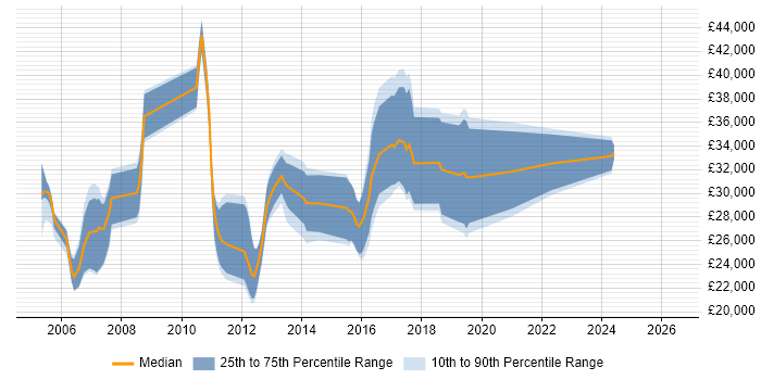 Salary distribution trend for jobs in West Wales citing VB.NET