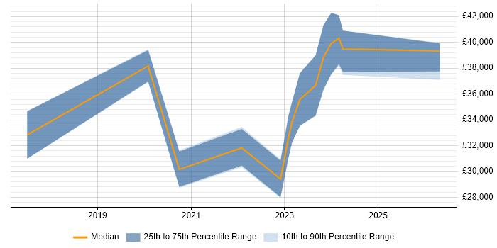 Salary distribution trend for jobs in West Wales citing Virtual Machines