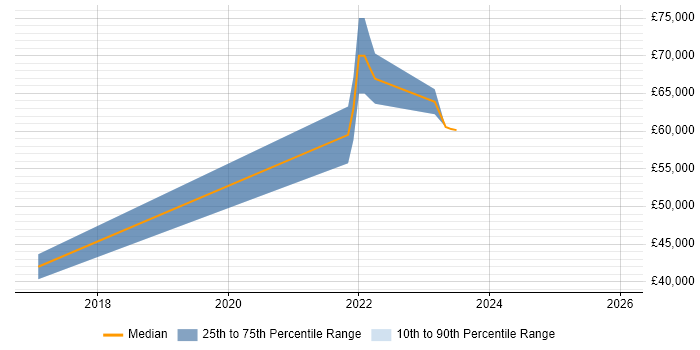 Salary distribution trend for jobs in West Wales citing Virtual Team