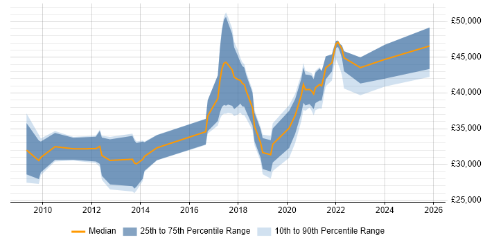 Salary distribution trend for jobs in West Wales citing VMware Infrastructure