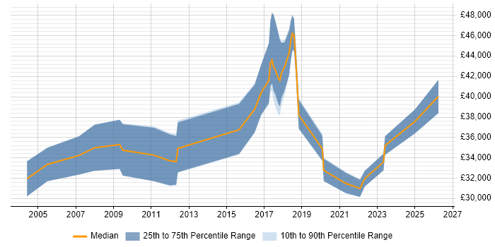 Salary distribution trend for jobs in West Wales citing VPN
