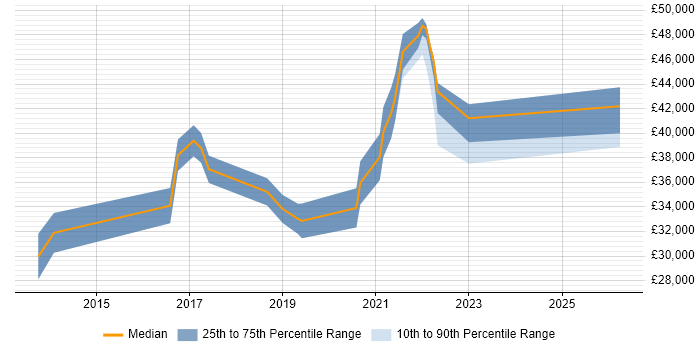 Salary distribution trend for jobs in West Wales citing vSphere