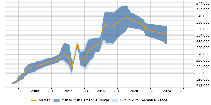 Salary distribution trend for Web Developer job vacancies in West Wales