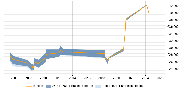 Salary distribution trend for jobs in West Wales citing Welsh Language