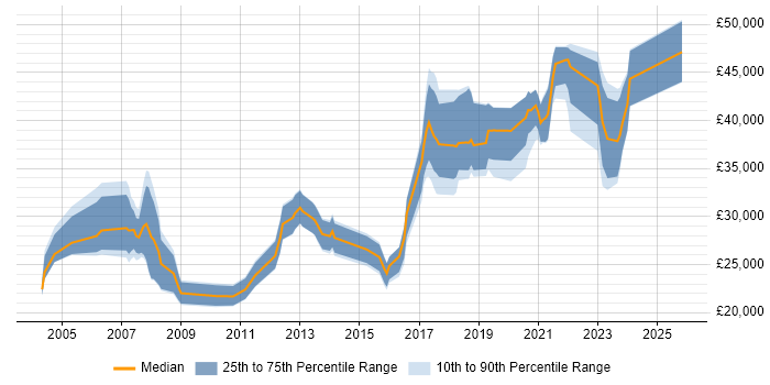 Salary distribution trend for jobs in West Wales citing Windows Server