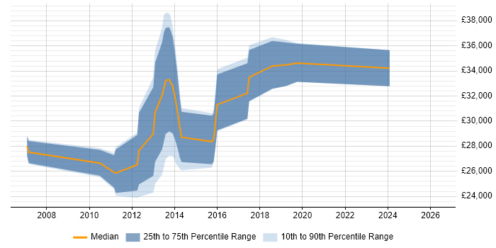 Salary distribution trend for jobs in West Wales citing WinForms