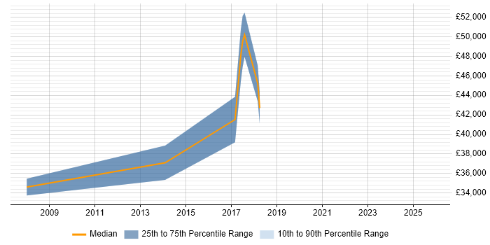Salary distribution trend for Wintel Engineer job vacancies in West Wales