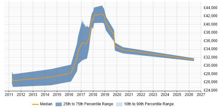 Salary distribution trend for jobs in West Wales citing Wireframes