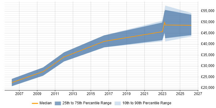 Salary distribution trend for jobs in West Wales citing WLAN
