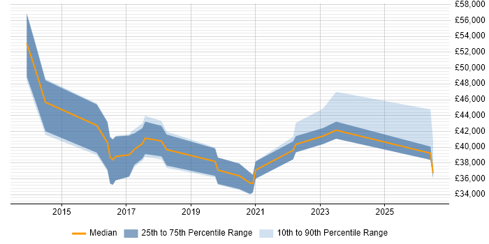 Salary distribution trend for jobs in West Wales citing Workshop Facilitation