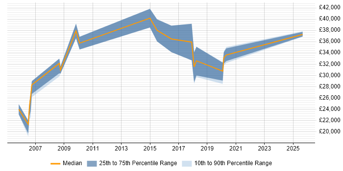 Salary distribution trend for jobs in Wales citing WFM Salary distribution trend for jobs in Wales citing WFM