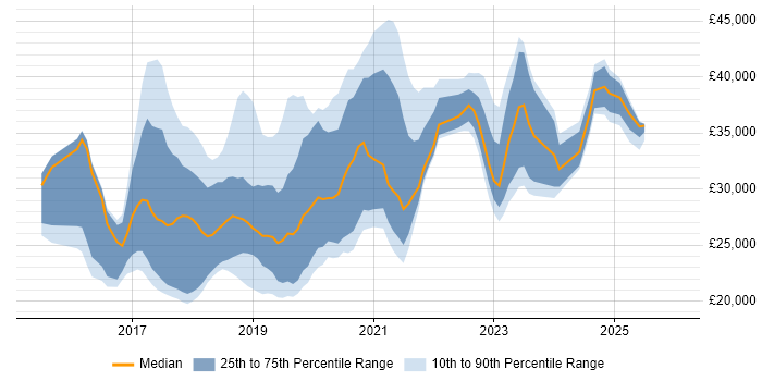 Salary distribution trend for jobs in Wales citing Windows 10