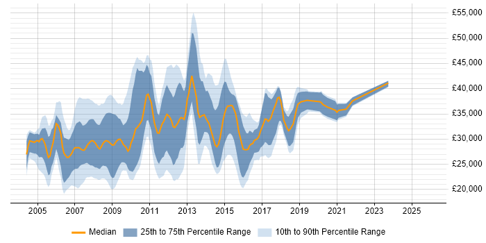 Salary distribution trend for jobs in Wales citing Windows Server 2003