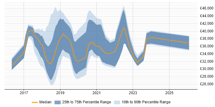 Salary distribution trend for jobs in Wales citing Windows Server 2016