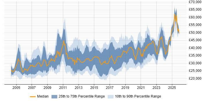 Salary distribution trend for jobs in Wales citing Windows Server