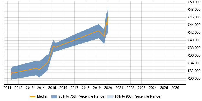 Salary distribution trend for Wintel Consultant job vacancies in Wales