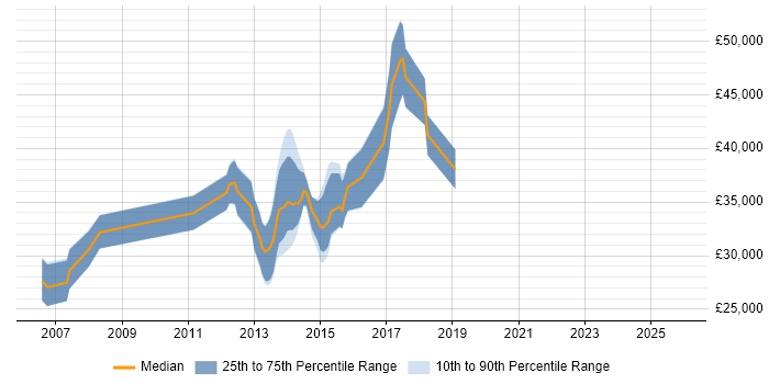 Salary distribution trend for Wintel Engineer job vacancies in Wales