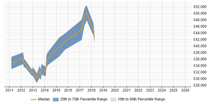 Salary distribution trend for Wintel Infrastructure Engineer job vacancies in Wales