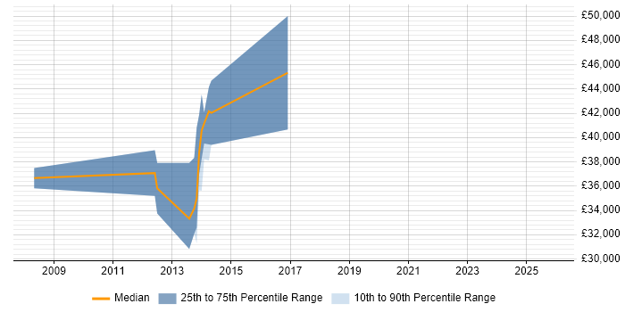 Salary distribution trend for Wintel Server Engineer job vacancies in Wales