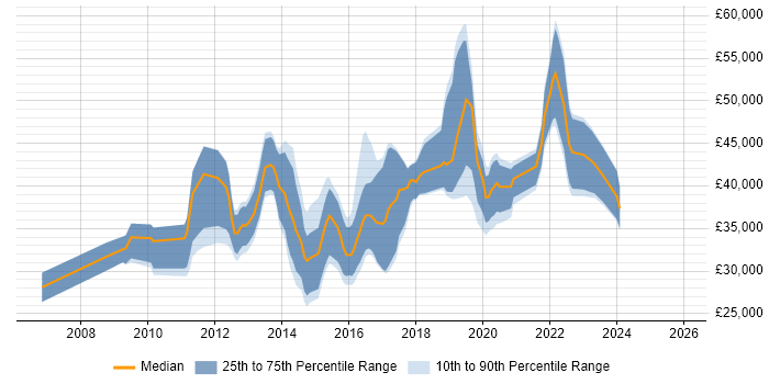 Salary distribution trend for jobs in Wales citing Wireframes