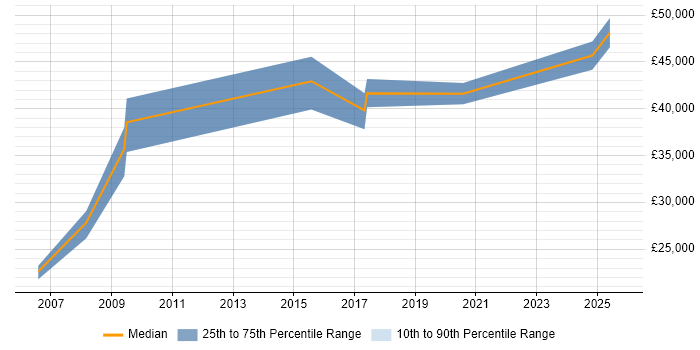 Salary distribution trend for Wireless Engineer job vacancies in Wales Salary distribution trend for Wireless Engineer job vacancies in Wales