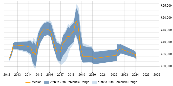Salary distribution trend for jobs in Wales citing Wireshark Salary distribution trend for jobs in Wales citing Wireshark