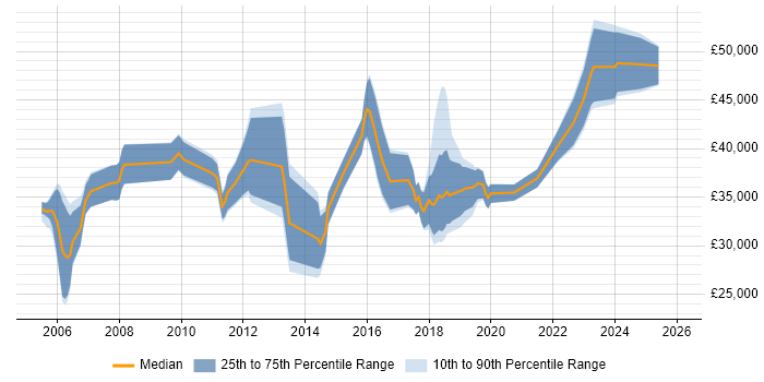 Salary distribution trend for jobs in Wales citing WLAN
