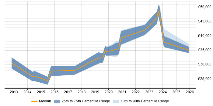 Salary distribution trend for WordPress Developer job vacancies in Wales
