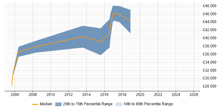Salary distribution trend for jobs in Wales citing Workflow Management