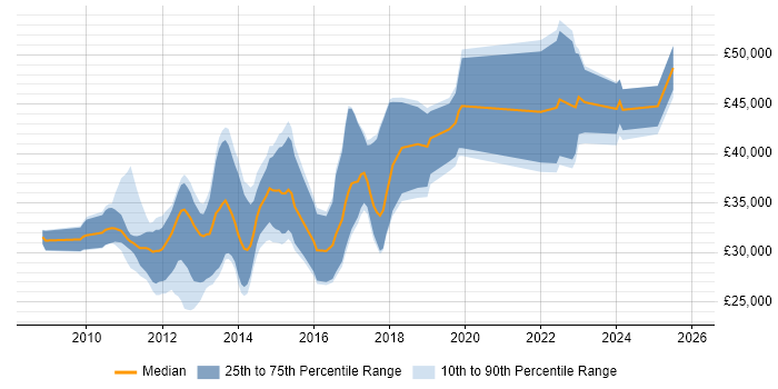 Salary distribution trend for jobs in Wales citing WPF
