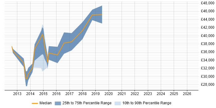 Salary distribution trend for jobs in Wales citing XAML