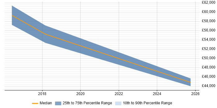 Salary distribution trend for jobs in Wales citing Xero