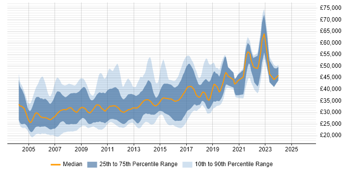 Salary distribution trend for jobs in Wales citing XML