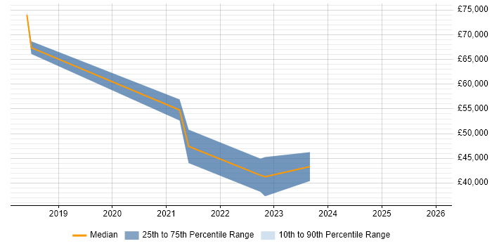 Salary distribution trend for jobs in Wales citing YAML