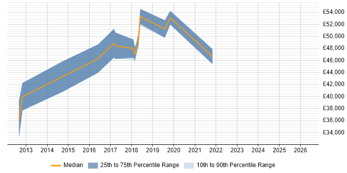 Salary distribution trend for jobs in Wales citing ZABBIX