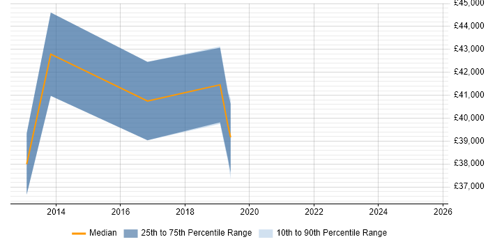 Salary distribution trend for jobs in Wales citing ZigBee Salary distribution trend for jobs in Wales citing ZigBee