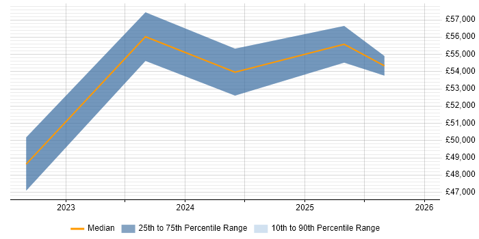 Salary distribution trend for jobs in Wales citing Zscaler