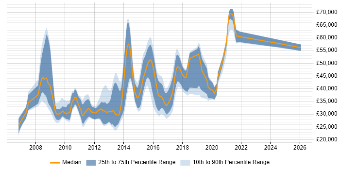 Salary distribution trend for jobs in the UK citing WAMP