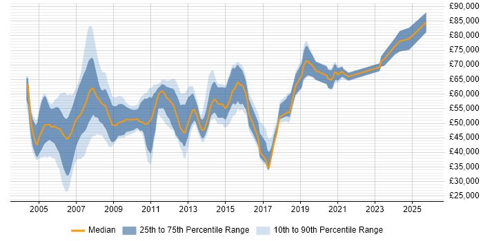 Salary distribution trend for WAN Consultant job vacancies in the UK
