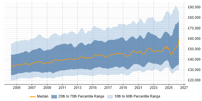 Salary distribution trend for jobs in the UK citing WAN