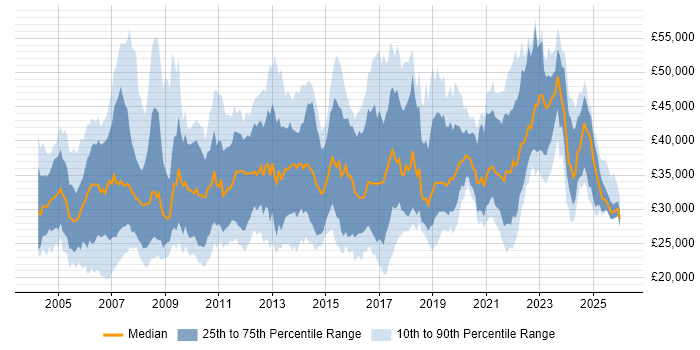Salary distribution trend for jobs in the UK citing WatchGuard