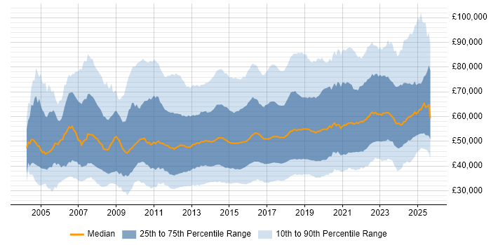 Salary distribution trend for jobs in the UK citing Waterfall Salary distribution trend for jobs in the UK citing Waterfall