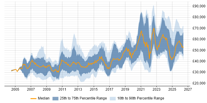 Salary distribution trend for jobs in the UK citing WCAG