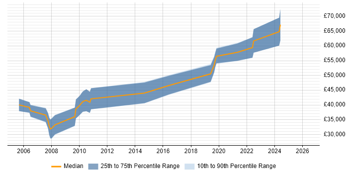 Salary distribution trend for jobs in the UK citing WDF