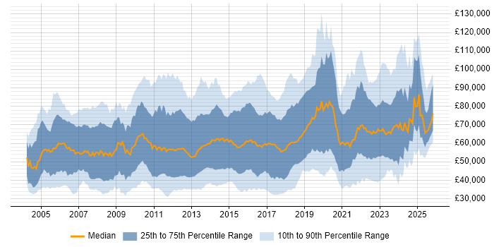 Salary distribution trend for jobs in the UK citing Wealth Management