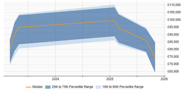 Salary distribution trend for jobs in the UK citing Weaviate