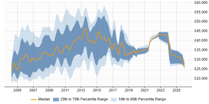 Salary distribution trend for Web Administrator job vacancies in the UK
