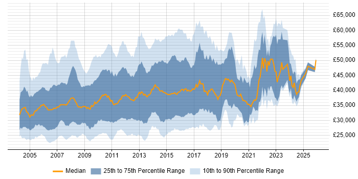 Salary distribution trend for Web Analyst job vacancies in the UK